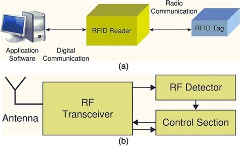 rfid reader schematic diagram|rfid is involved when using.